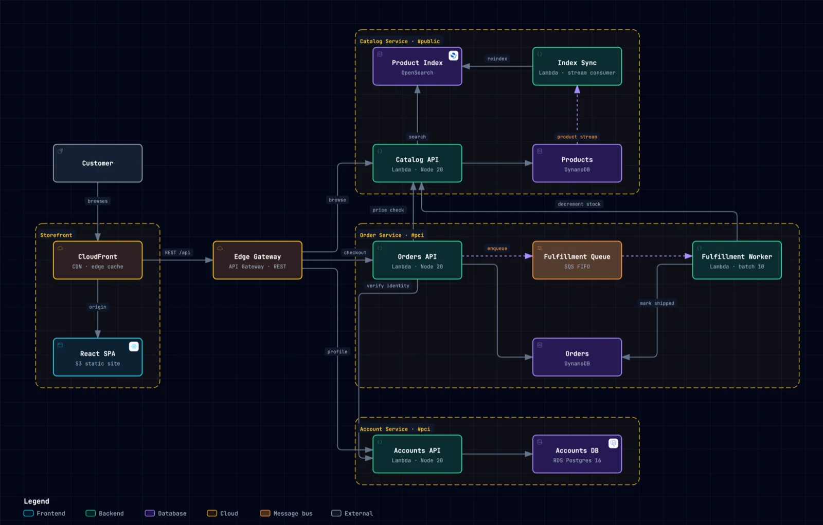 Archify, full detail: systems as dashed regions, orthogonal wires with no crossings, colour-coded boxes in place of AWS icons, one wire running behind the Order Service title