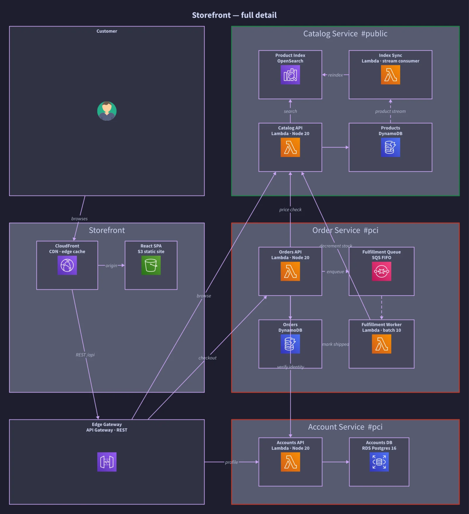 D2, full detail, as a grid: straight diagonal wires cross the Storefront frame, and one wire runs through the Orders database box
