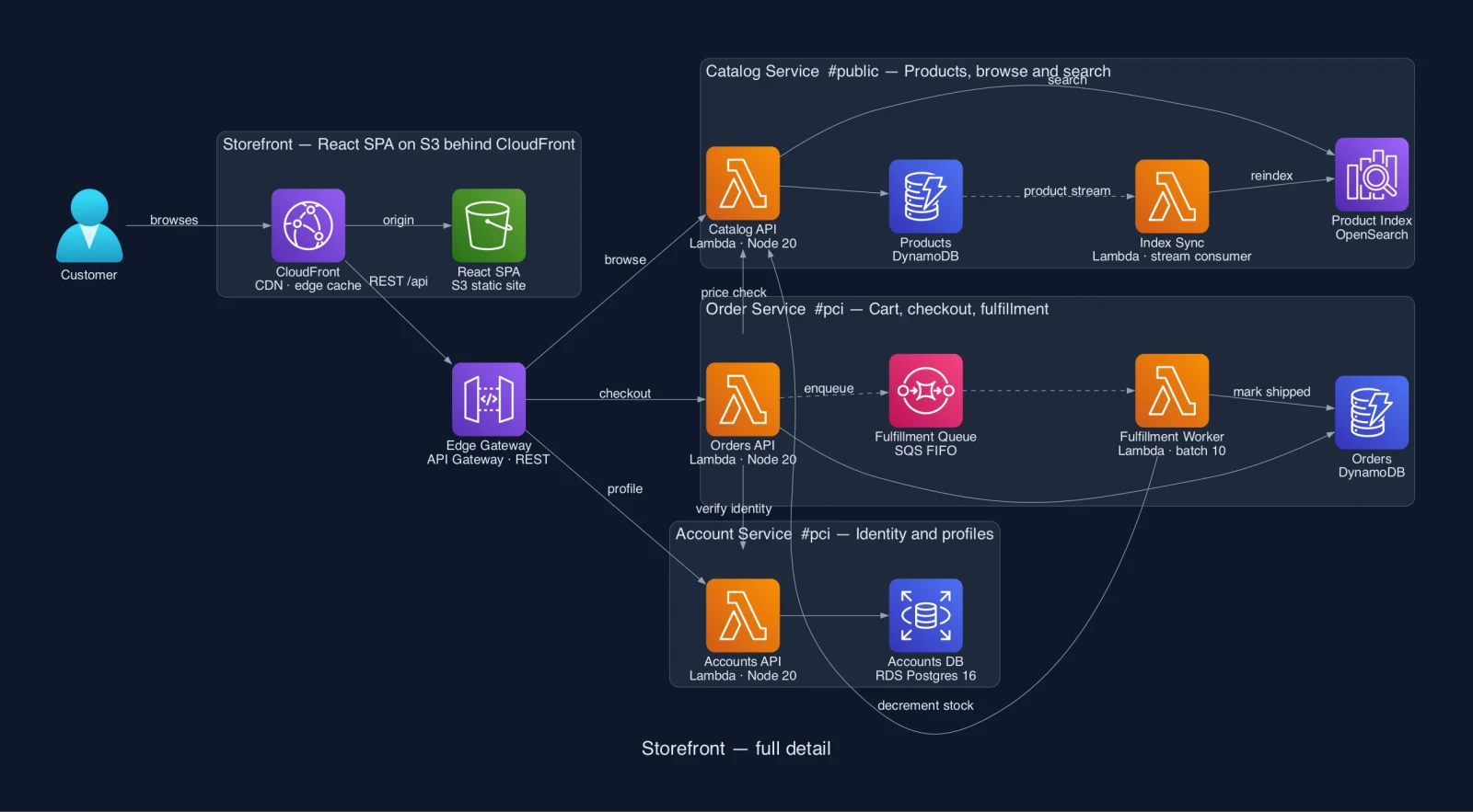 Python diagrams, full detail: the services as three horizontal lanes of large icons; one wire loops under the whole picture and back up
