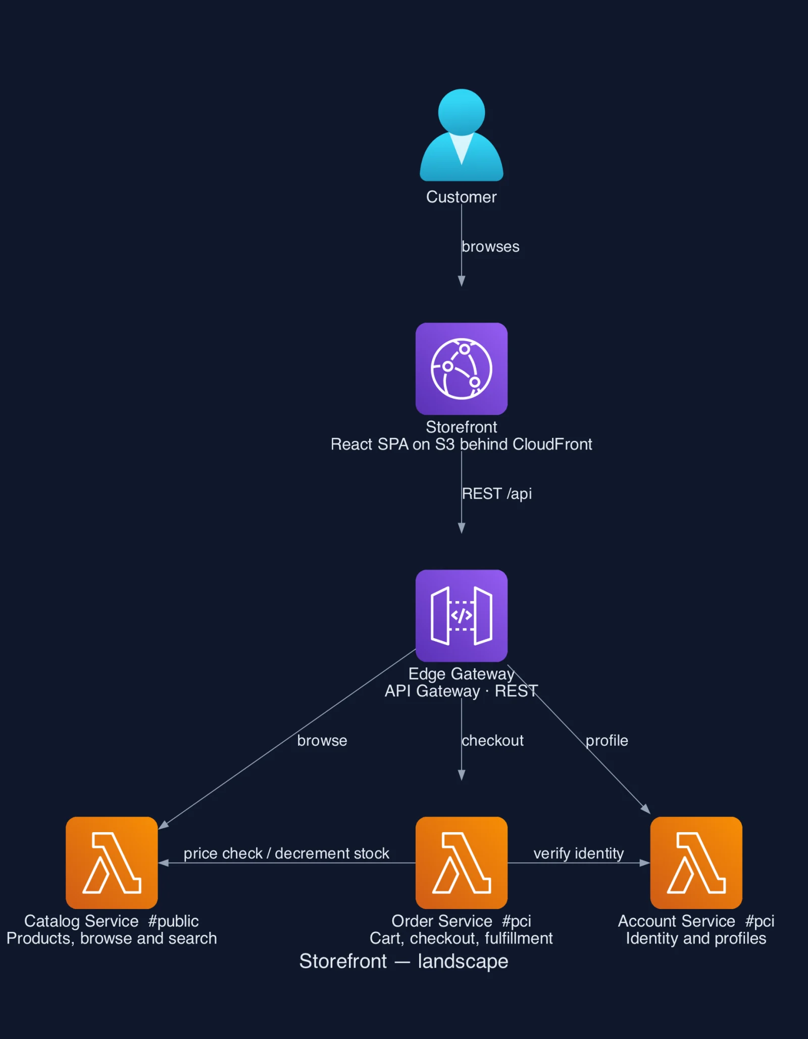 Python diagrams, landscape: large AWS icons top to bottom, with Lambda icons standing in for whole services