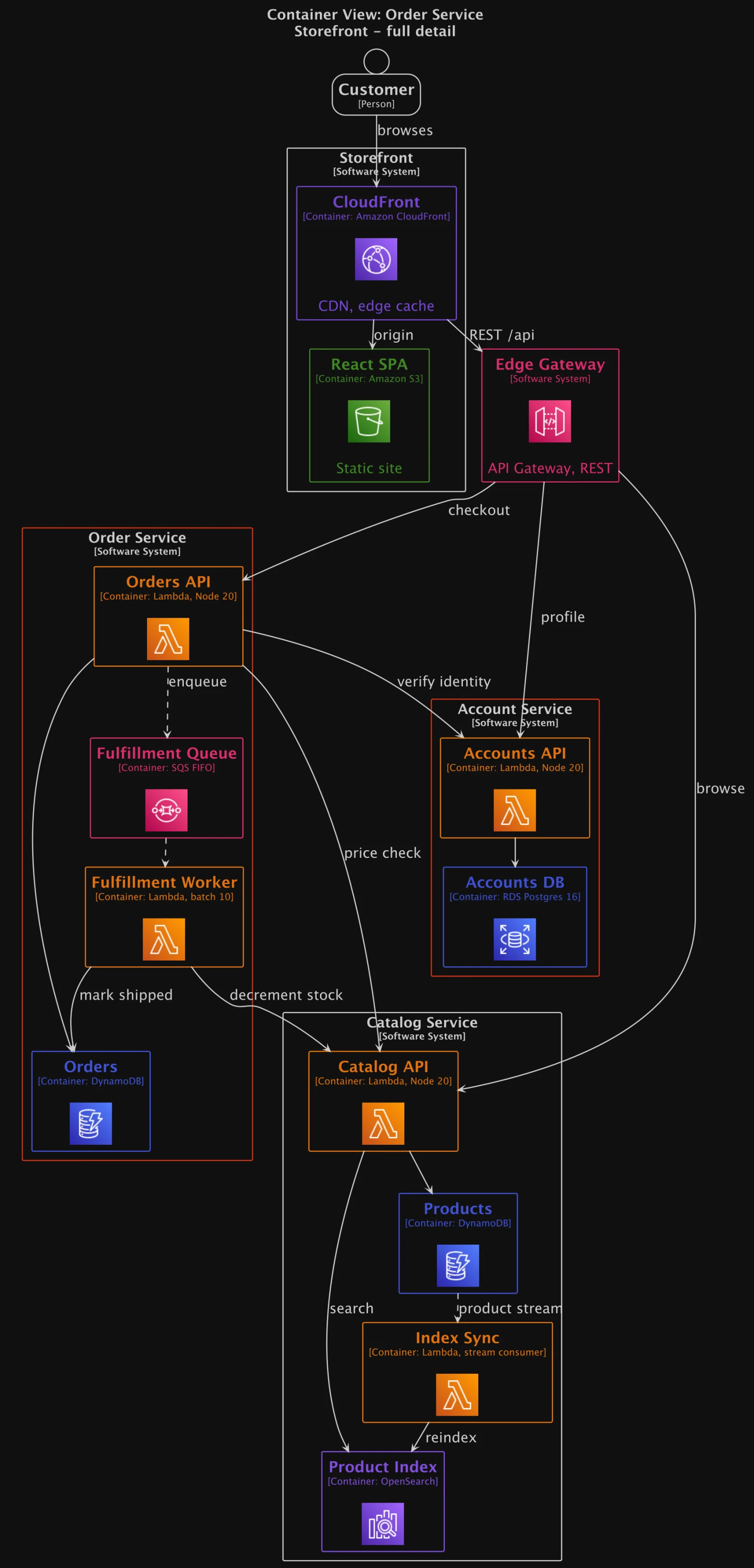 Structurizr, full detail: a tall container view, the three services stepping down the page, two wires crossing boundary titles
