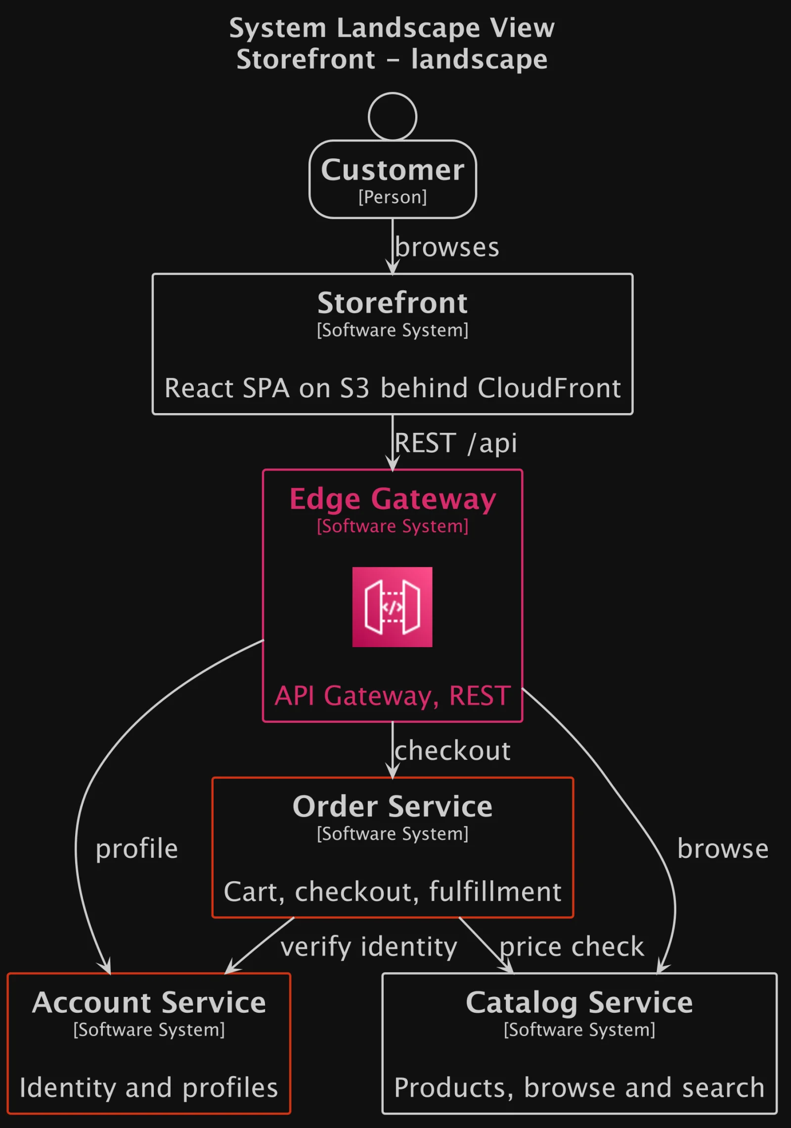 Structurizr, landscape: a clean C4 system landscape with Order Service a rank above Accounts and Catalog