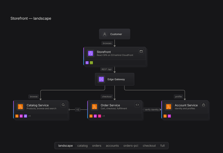 On a landscape of five systems, clicking a service card opens it into its own internals while the rest stay as muted context. The breadcrumb closes it again, and the view cuts to full detail with every system open at once before returning to the landscape.